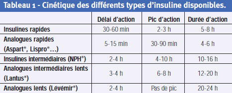 2 Les Principes Du Traitement L insulinoth rapie 4 Nutrition 2 Les Principes Du Traitement L insulinoth rapie 4 Nutrition